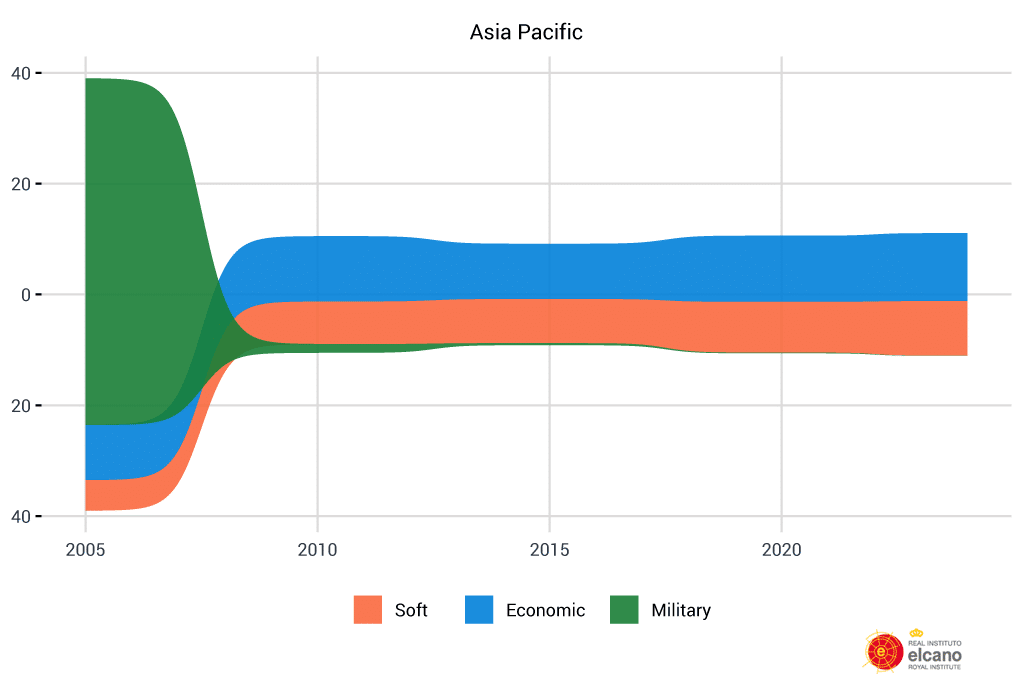 Stacked area chart showing the evolution of Spain's presence in Asia and the Pacific in economic (blue), soft (orange) and military (green) dimensions between 2005 and 2024. Spain's projection is low in economic terms, concentrating on China. Its military presence is due to missions in Afghanistan at the beginning of the century.