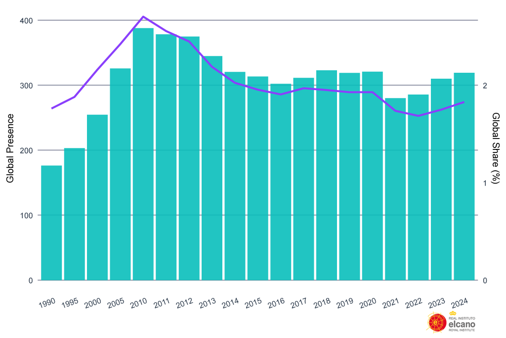 Combined turquoise bar and purple line chart showing the evolution of Spain's global presence and global share (in percentage) between 1990 and 2024. The bars indicate global presence, with a peak around 2010 and a slight decline thereafter; the line reflects global share, which also peaks in 2010 before declining and stabilising. Since the 1990s, Spain has undergone intense internationalisation, which is reflected in the growth of its global presence, both in absolute terms and in terms of share. Between 1990 and 2010, Spain's global presence share rose from 1.8% to 2.7%.