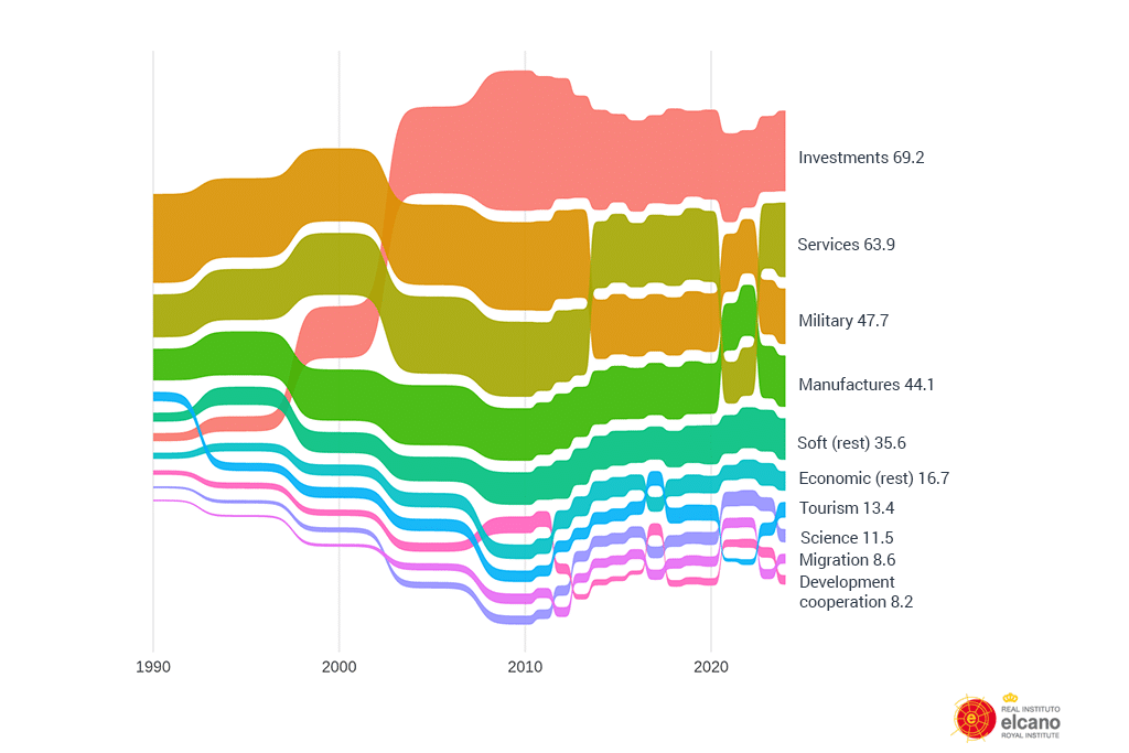Stacked area chart illustrating the evolution of Spain's global presence by its main indicators (each represented by a different colour) between 1990 and 2024. Spain's external projection was initially based on its economic presence (services, manufacturing and investments from 2000 onwards), accelerated by its integration into the EU. It also shows the tertiary profile of the economy, with the weight of tourism as an indicator of soft presence.