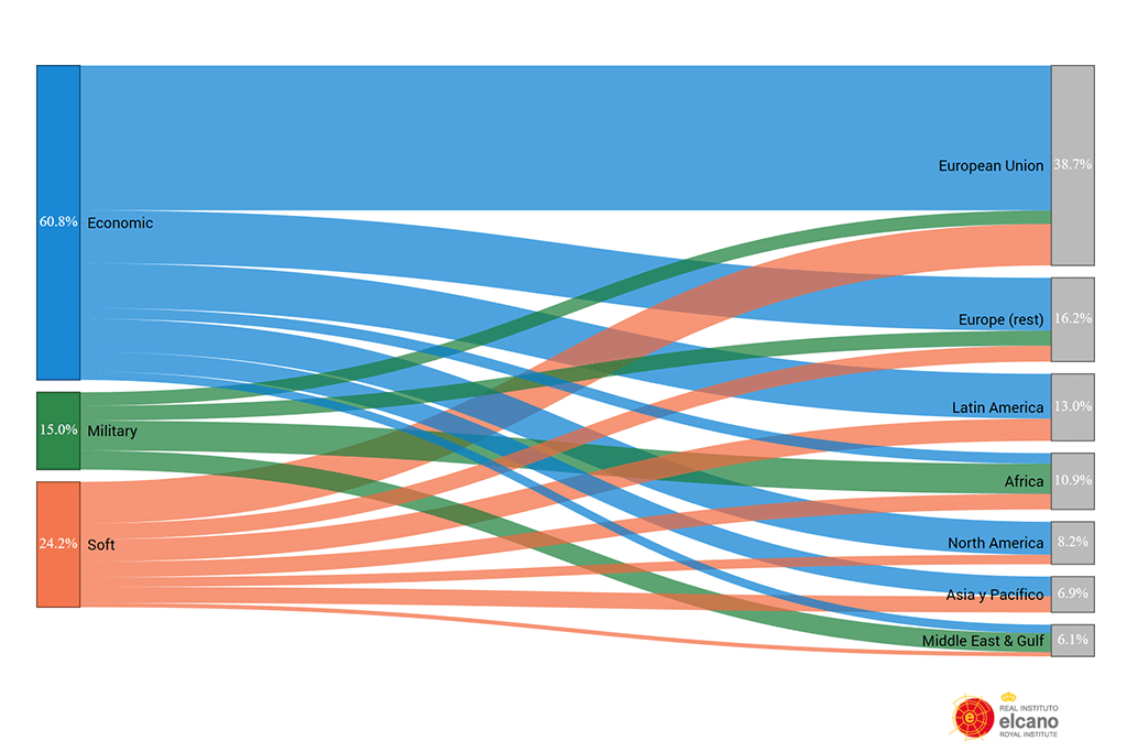 Sankey diagram visualising the breakdown and connections of Spain's global presence in economic, military and soft power dimensions by geographical area. Its projection towards the EU is mainly economic (28%, exports of energy, primary goods, manufactured goods, services and investment) and soft power (8%, migration, tourism, sports, science and technology).