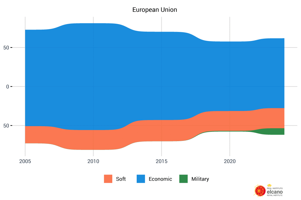 Stacked area chart showing the evolution of Spain's presence in the EU in economic (blue), soft (orange) and military (green) dimensions between 2005 and 2024. Economic presence predominates, followed by soft power and a minimal fraction of military presence. The latter is due to the deployment of troops in EU countries and greater participation in international missions, in the context of the war in Ukraine and the conflict with Russia.