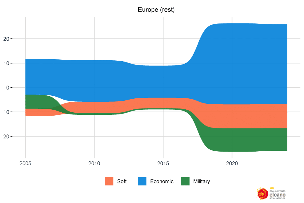 Stacked area chart showing the evolution of Spain's presence in the rest of Europe in economic (blue), soft (orange) and military (green) dimensions between 2005 and 2024. From 2015 onwards, Spain's military presence in the rest of Europe increases in the context of the war in Ukraine and the conflict with Russia, and there is a sudden growth in the economic dimension due to the United Kingdom's departure from the EU.