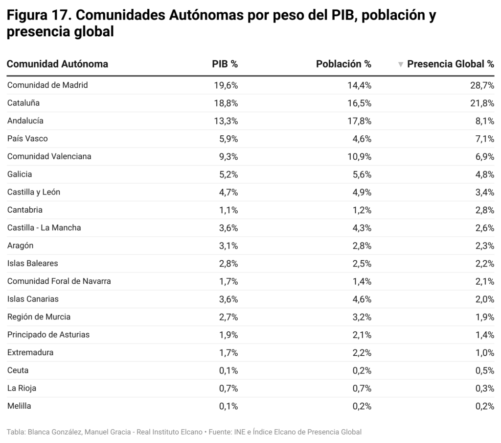 Figura 17. Comunidades Autónomas por peso del PIB, población y presencia global