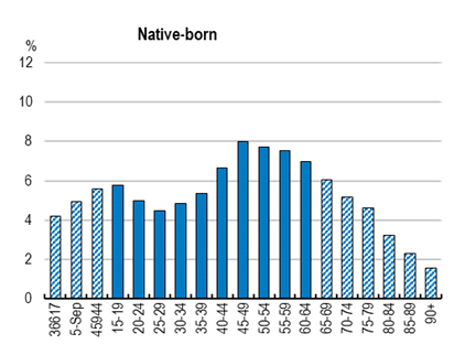 Bar chart that represents age distribution of the native-born population in Spain in 2024. The maximum data reflects a worsening of more than 2% with the foreing-born population.