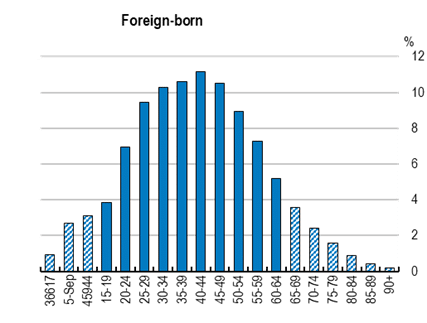Bar chart that represents age distribution of the foreign-born population in Spain in 2024. The maximum data reflects an improve of more than 2% with the native-born population.