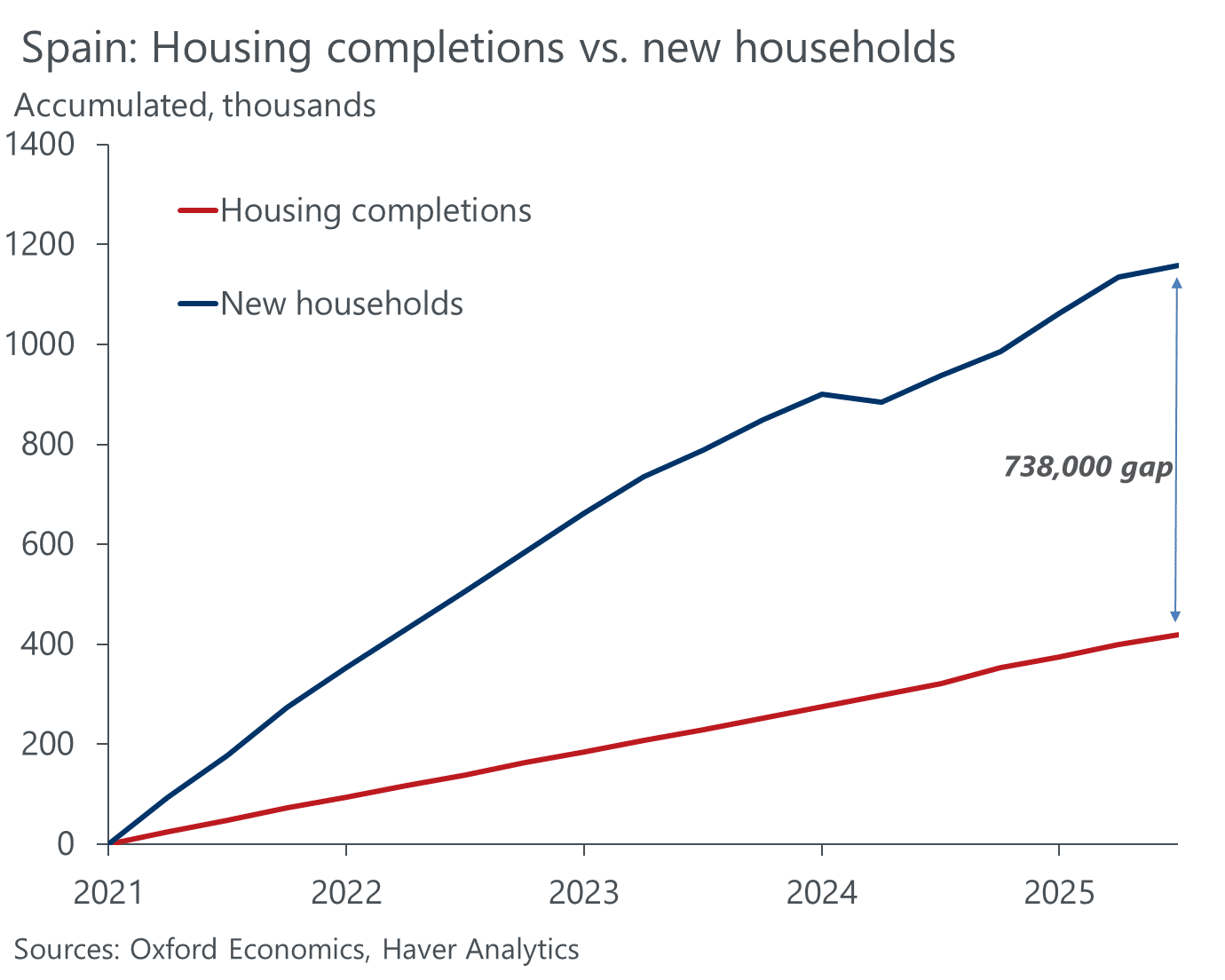 Line chart that represents housing completions vs new households in Spain. The blue line represents new households, and red line, housing completions, with a gap of 738,000.