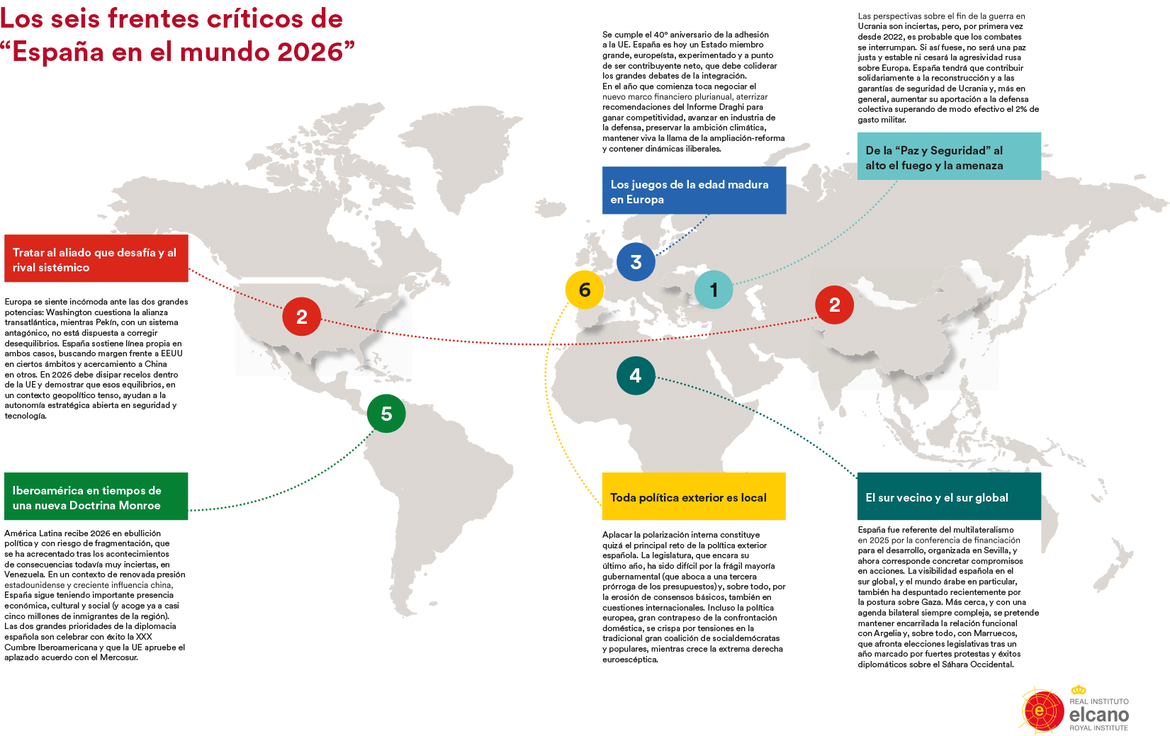 Infografía que representa los seis frentes críticos de "España en el mundo 2026", en los que destaca: De la "Paz y Seguridad" al alto el fuego y la amenaza; Tratar al aliado que desafía y al rival sistémico; Los juegos de la edad madura en Europa; El sur vecino y el sur global; Iberoamérica en tiempos de una nueva Doctrina Monroe; y Toda política exterior es local.