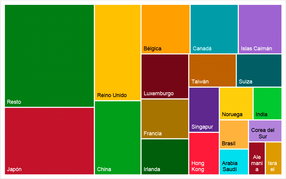 Gráfico de rectángulos que representa los principales tenedores extranjeros de deuda pública estadounidense en noviembre de 2025. Destaca especialmente el caso de Japón, que es el principal tenedor extranjero de deuda pública estadounidense, por delante de China y del resto de grandes economías avanzadas.