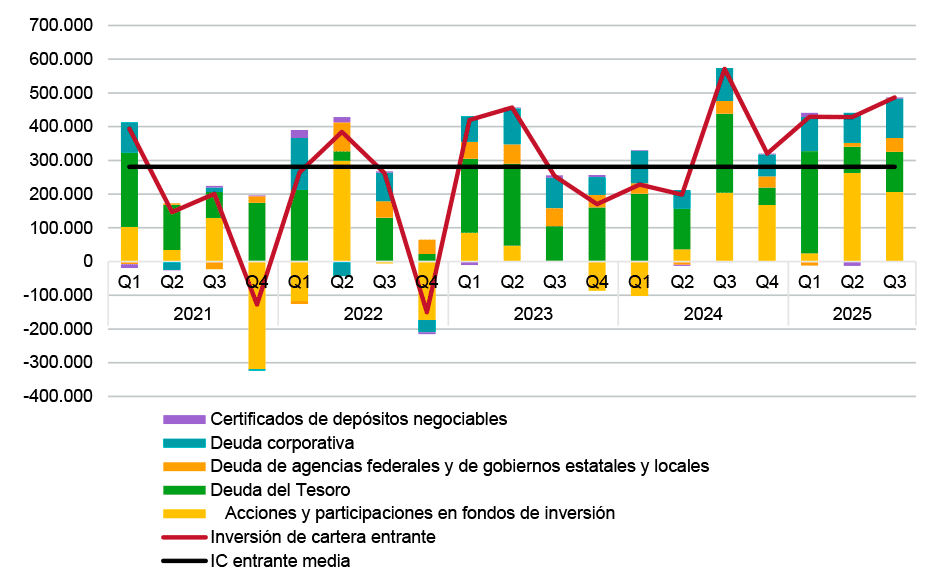 Gráfico compuesto de líneas y columnas que representa la evolución trimestral de la inversión de cartera entrante en EEUU desde 2021 hasta el tercer trimestre de 2025. La línea roja representa la inversión de cartera entrante, mientras que la línea negra, la IC entrante media. Las barras se distribuyen por colores, siendo el color amarillo el relativo a acciones y participaciones en fondos de inversión; el verde, la deuda del tesoro; el naranja, la deuda de agencias federales y de gobiernos estatales y locales; la azul, la deuda corporativa; y, la morada, los certificados de depósitos negociables. Durante los tres primeros trimestres de 2025 los flujos se han situado de forma consistente muy por encima de su media histórica, lo que apunta a una demanda sólida de activos de EEUU incluso en un contexto de elevada volatilidad política y financiera.