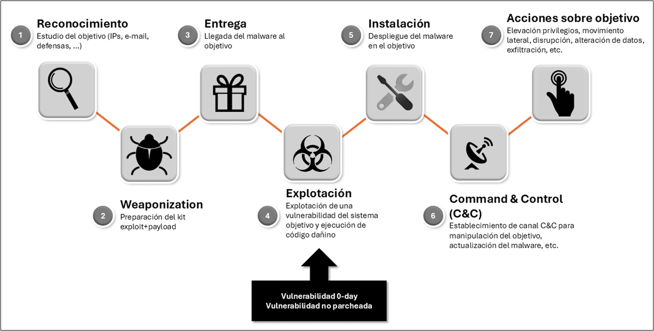 202603 Cubeiro Villalon ciberseguridad Fig2