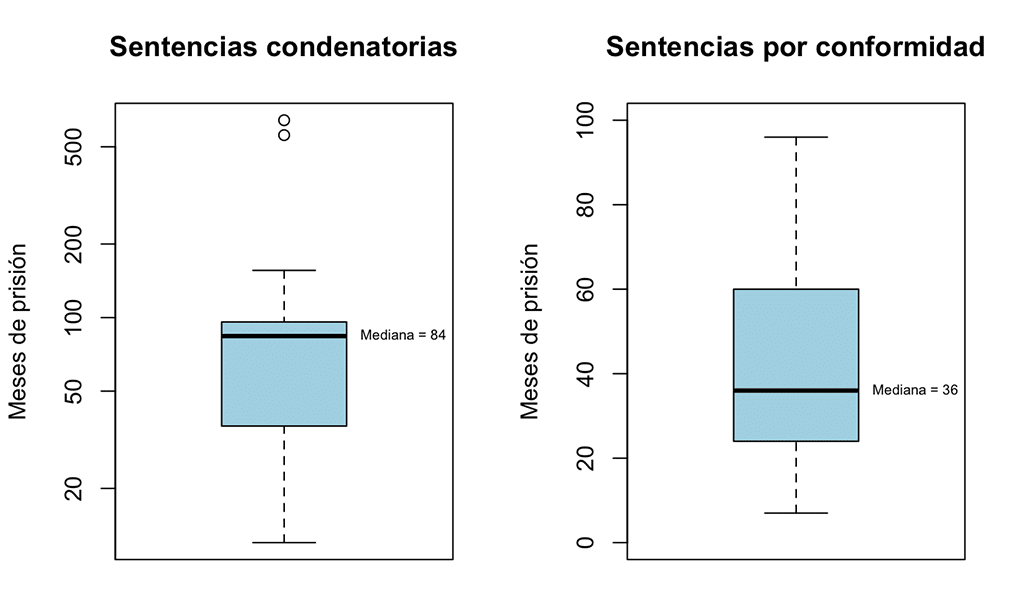 Diagrama de caja que representa la extensión de las penas privativas de libertad según la modalidad de la sentencia condenatoria en España entre 2015 y abril de 2025, haciendo distinción entre las dictadas por conformidad y sin conformidad.