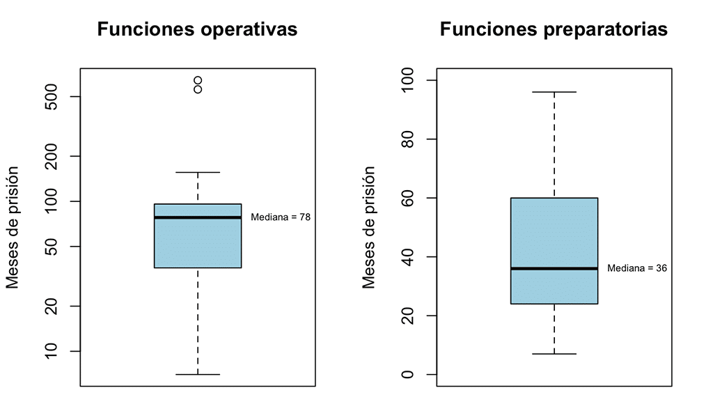 Diagrama de caja que representa la extensión de las penas privativas de libertad según las funciones individuales de los yihadistas condenados en España entre 2015 y abril de 2025, haciendo distinción entre aquellos con funciones operativas y los que contaban con funciones preparatorias. Quienes asumieron funciones operativas recibieron una pena media de 86,8 meses de prisión, con una desviación estándar de 90 meses, lo que indica una amplia variabilidad en las condenas impuestas. En cambio, en aquellos casos de individuos con funciones de carácter preparatorio la media es de 48,5 meses, con una desviación estándar considerablemente menor (28,6 meses), reflejo de una mayor uniformidad en la extensión de las penas.