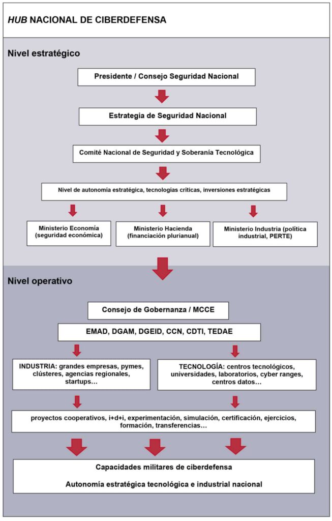 Diagrama que muestra la propuesta de un modelo de gobernanza para el hub nacional de Ciberdefensa en España, donde se distingue el nivel estratégico correspondiente al Gobierno de España, y el nivel operativo al Consejo de Gobernanza presidido por el MCCE.