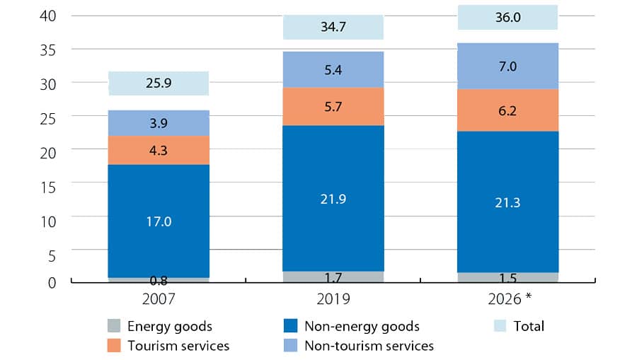 20261013 Chislett Spain’s success in exports of non tourism services Fig1