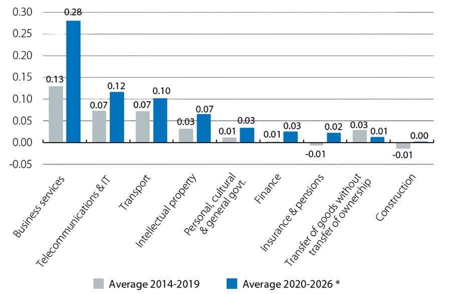 20261013 Chislett Spain’s success in exports of non tourism services Fig2