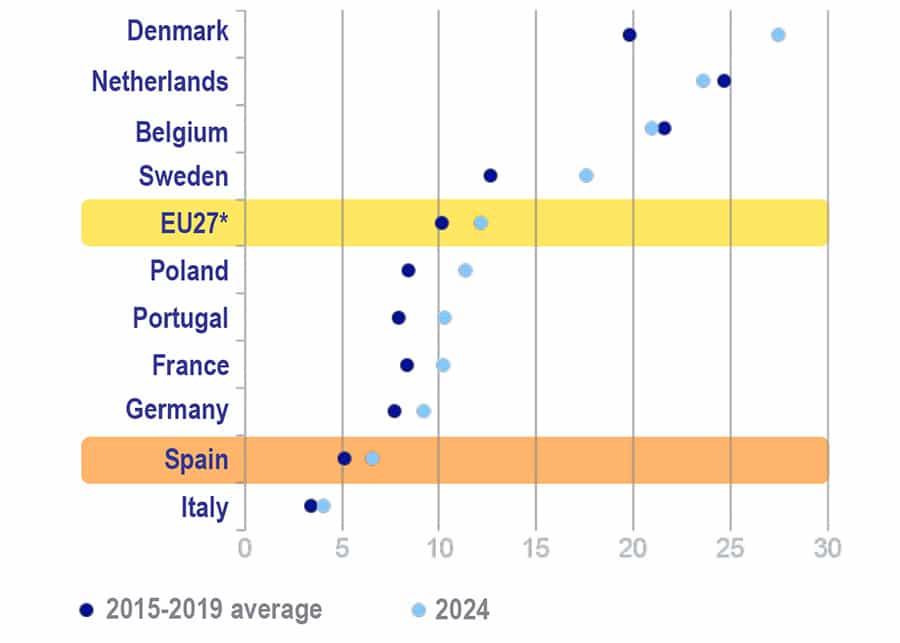 20261013 Chislett Spain’s success in exports of non tourism services Fig4